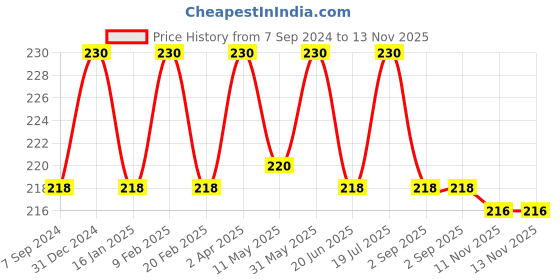 myntra.com Jiva Set Of 2 Memorica Tablets 500mg For Improves Memory -120 Tablets Each jiva Price History Graph from 7 Sep 2024 to 13 Nov 2025