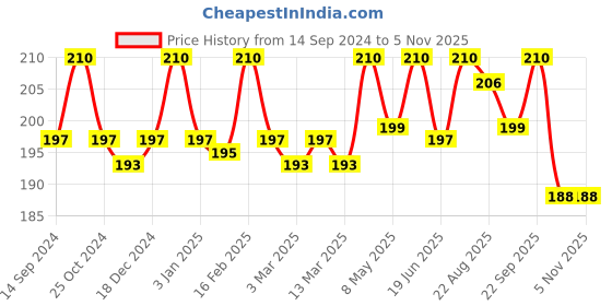 myntra.com Jiva Set Of 2 Neem Face Wash Deep Cleanses & Controls Acne-100g Each jiva Price History Graph from 14 Sep 2024 to 3 Nov 2025