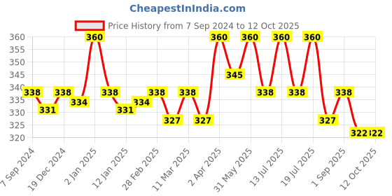 myntra.com Jiva Set Of 2 Neem Tablets 500mg Helps to Remove Impurities-120 Tablets Each jiva Price History Graph from 7 Sep 2024 to 11 Oct 2025