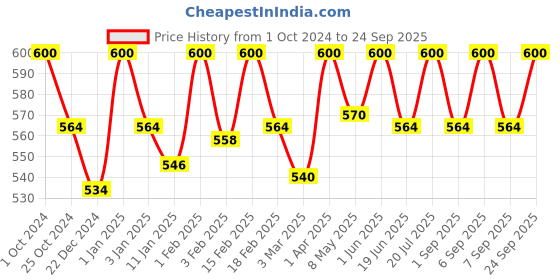 myntra.com Jiva Set Of 2 Olive Cream For Prevents Pimples - 100g Each jiva Price History Graph from 1 Oct 2024 to 24 Sep 2025