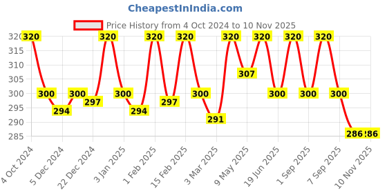 myntra.com Jiva Set Of 2 Olive Cream For Prevents Pimples - 50g Each jiva Price History Graph from 4 Oct 2024 to 7 Nov 2025