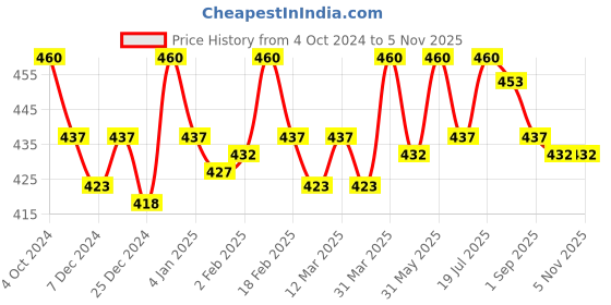 myntra.com Jiva Set Of 2 Pain Calm Oil For Joint &Shoulder Pain-120ml Each jiva Price History Graph from 4 Oct 2024 to 5 Nov 2025