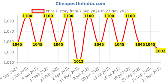 myntra.com Jiva Set Of 2 Pure Shilajit Capsules 60 Capsules Each jiva Price History Graph from 7 Sep 2024 to 23 Nov 2025
