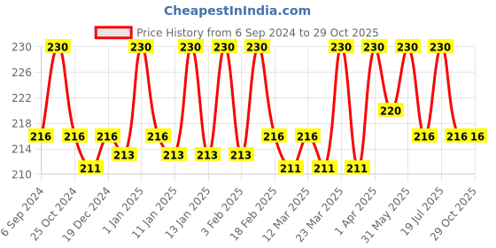 myntra.com Jiva Set Of 2 Rose Petal Toner For Ph Balancing Skin-100ml Each jiva Price History Graph from 6 Sep 2024 to 29 Oct 2025