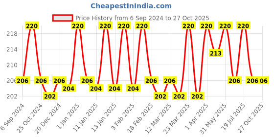 myntra.com Jiva Set Of 2 Rose Petal Water & Cucumber Water Toner For Skin-100ml Each jiva Price History Graph from 6 Sep 2024 to 27 Oct 2025