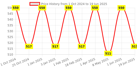 myntra.com Jiva Set Of 2  Saffron Cream For Brightening & Soothing Moisturizing Cream - 100gm Each jiva Price History Graph from 1 Oct 2024 to 19 Jun 2025