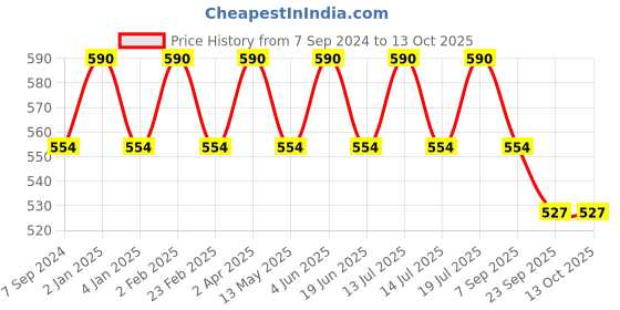 myntra.com Jiva Set Of 2 Shatavari Tablets Boosts Immunity -120 Tablets Each jiva Price History Graph from 7 Sep 2024 to 13 Oct 2025