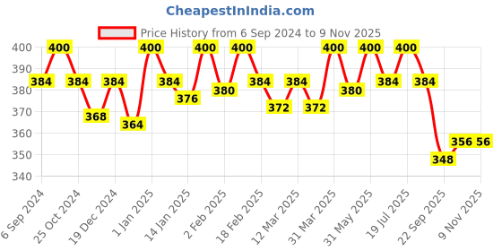 myntra.com Jiva Set Of 2 Thyme & Rosemary Ayurvedic Hair Tonic - 120 ml Each jiva Price History Graph from 6 Sep 2024 to 9 Nov 2025