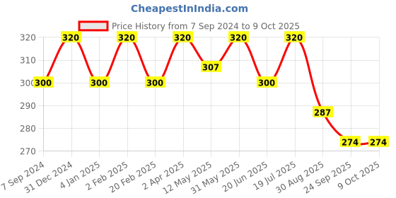 myntra.com Jiva Set Of 2 Triphala Tablet Improves Digestion & Hair Issues - 120 Tablets Each jiva Price History Graph from 7 Sep 2024 to 8 Oct 2025