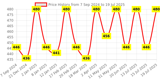 myntra.com Jiva Set Of 2 Triphala Tablets 120 Tablets With Triphala Churna 100 g jiva Price History Graph from 7 Sep 2024 to 15 Jul 2025
