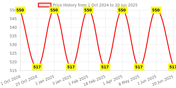 myntra.com Jiva Set Of 2 Turmeric Cream For Pimples-100g Each jiva Price History Graph from 1 Oct 2024 to 20 Jun 2025