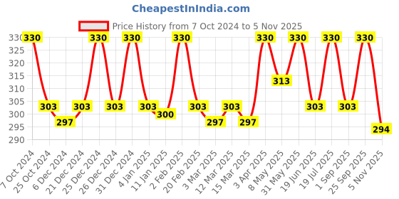 myntra.com Jiva Set Of 3 Aloe Honey Gel For Acne & Rashes 100 g Each jiva Price History Graph from 7 Oct 2024 to 5 Nov 2025