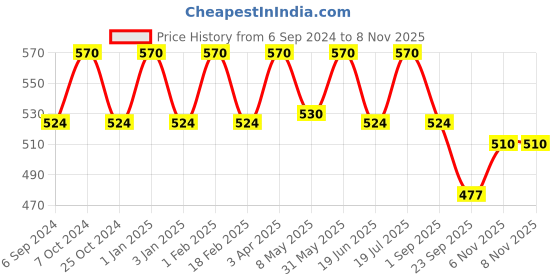 myntra.com Jiva Set Of 3 Amla Ayurvedic Hair Oil - 120 ml Each jiva Price History Graph from 6 Sep 2024 to 7 Nov 2025