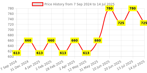 myntra.com Jiva Set Of 3 Arjuna Tablets Promotes Heart Health  -120 Tables Each jiva Price History Graph from 7 Sep 2024 to 14 Jul 2025
