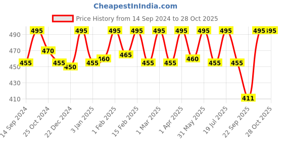 myntra.com Jiva Set Of 3 Ayurveda Almond Shampoo For Hair Growth 200 ml Each jiva Price History Graph from 14 Sep 2024 to 27 Oct 2025