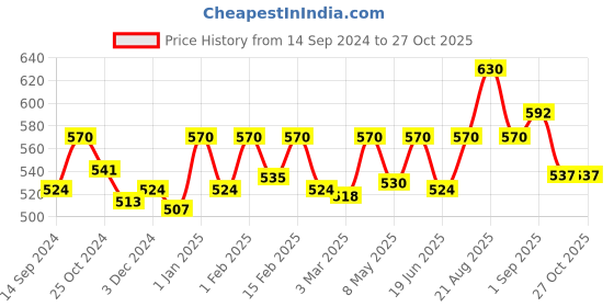 myntra.com Jiva Set Of 3 Ayurveda Amla Shampoo For Hairfall & Dandruff 200 ml Each jiva Price History Graph from 14 Sep 2024 to 27 Oct 2025