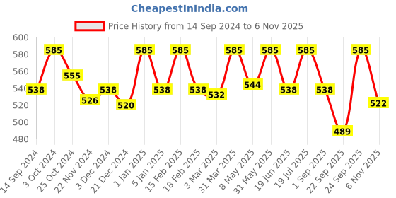myntra.com Jiva Set Of 3 Ayurveda Henna Shampoo For Strong Hair 200 ml Each jiva Price History Graph from 14 Sep 2024 to 6 Nov 2025
