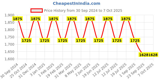 myntra.com Jiva Set Of 3 Ayurveda Kumkumadi Oil For Scars - 30 ml Each jiva Price History Graph from 30 Sep 2024 to 6 Oct 2025