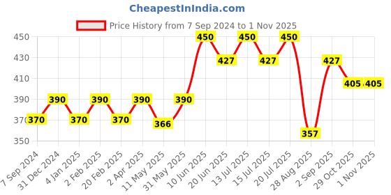 myntra.com Jiva Set Of 3 Ayurvedic Amla Tablets - 120 Tablets Each jiva Price History Graph from 7 Sep 2024 to 31 Oct 2025