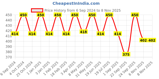 myntra.com Jiva Set of 3 Bhringaraj Ayurvedic Hair Oil - 120 ml Each jiva Price History Graph from 6 Sep 2024 to 7 Nov 2025
