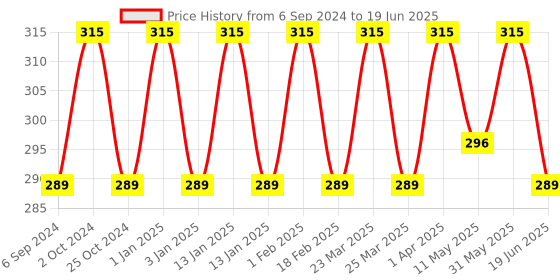 myntra.com Jiva Set Of 3 Cucumber Toner- 100ml Each jiva Price History Graph from 6 Sep 2024 to 19 Jun 2025