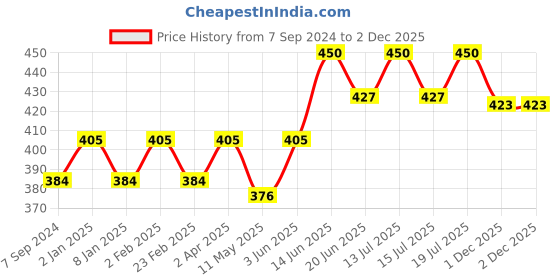 myntra.com Jiva Set Of 3 Diatrin Tablets 500mg 120 Tablets Each jiva Price History Graph from 7 Sep 2024 to 2 Dec 2025
