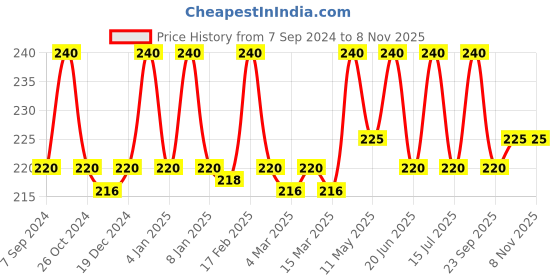 myntra.com Jiva Set Of 3 Diatrin Tablets 500mg Controls Blood Sugar- 60 Tablets Each jiva Price History Graph from 7 Sep 2024 to 5 Nov 2025