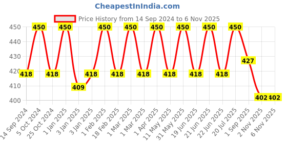 myntra.com Jiva Set Of 3 Hair Lep With Multani Mitti & Almond Soap-100g Each jiva Price History Graph from 14 Sep 2024 to 6 Nov 2025