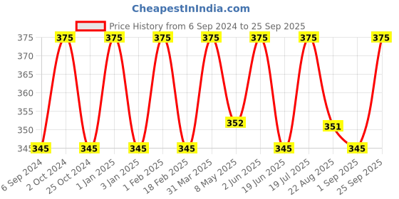 myntra.com Jiva Set Of 3 Kesar Ubtan Pack With Sandalwood Oil - 50g Each jiva Price History Graph from 6 Sep 2024 to 25 Sep 2025