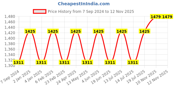 myntra.com Jiva Set Of 3 Kutki Capsules For Liver Support & Detox 60 Capsules Each jiva Price History Graph from 7 Sep 2024 to 12 Nov 2025