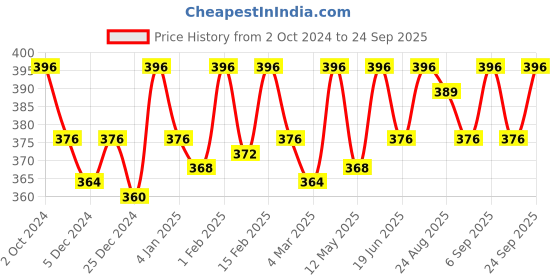 myntra.com Jiva Set Of 3 Medicated Til Oil Ayurvedic Oil Relieves Joint & Muscle Pain-120ml Each jiva Price History Graph from 2 Oct 2024 to 24 Sep 2025