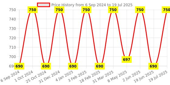 myntra.com Jiva Set Of 3 Neem Mud Pack With Multani Mitti 100g Each jiva Price History Graph from 6 Sep 2024 to 19 Jun 2025