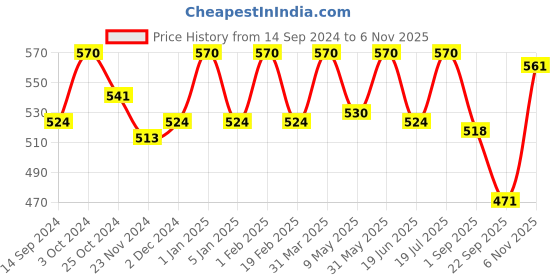 myntra.com Jiva Set Of 3 Neem Shampoo For Dandruff & Nourishes The Hair-200ml Each jiva Price History Graph from 14 Sep 2024 to 6 Nov 2025