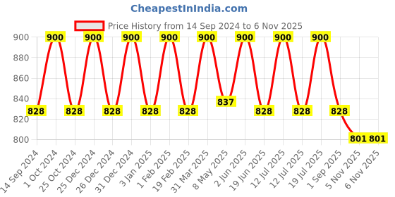 myntra.com Jiva Set Of 3 Olive Cream For Prevents Pimples - 100g Each jiva Price History Graph from 14 Sep 2024 to 6 Nov 2025