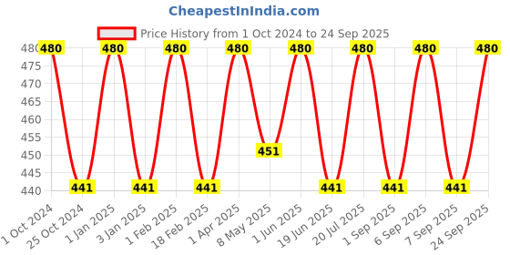 myntra.com Jiva Set Of 3 Olive Cream For Prevents Pimples - 50g Each jiva Price History Graph from 1 Oct 2024 to 24 Sep 2025