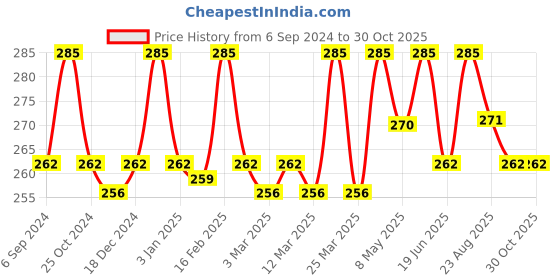 myntra.com Jiva Set Of 3 Rose Water Skin Toner - 100 ml Each jiva Price History Graph from 6 Sep 2024 to 29 Oct 2025