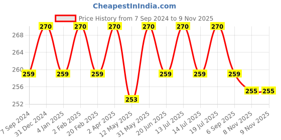 myntra.com Jiva Set Of 3 Stress-Free Tablets 60 Tablets Each jiva Price History Graph from 7 Sep 2024 to 8 Nov 2025