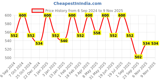 myntra.com Jiva Set Of 3 Thyme & Rosemary Hair Tonic - 120 ml Each jiva Price History Graph from 6 Sep 2024 to 9 Nov 2025