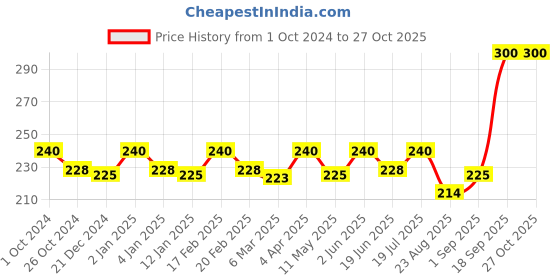 myntra.com Jiva Set Of 3 Triphala Churna Detoxifies The Body & Improves Digestion -100 g Each jiva Price History Graph from 1 Oct 2024 to 27 Oct 2025