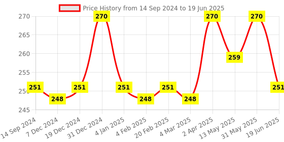 myntra.com Jiva Set Of 3 Triphala Tablet Improves Digestion-60 Tablets Each jiva Price History Graph from 14 Sep 2024 to 19 Jun 2025