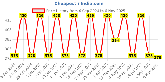 myntra.com Jiva Set of 4 100% Pure & Natural Cucumber Toner - 100 ml Each jiva Price History Graph from 6 Sep 2024 to 6 Nov 2025
