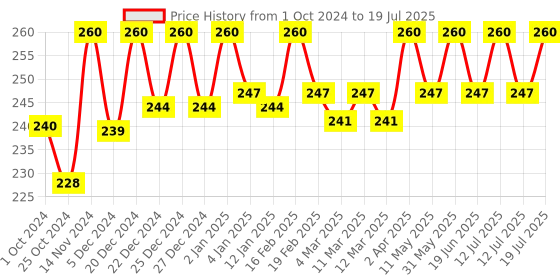 myntra.com Jiva Set Of 4 Ayurveda Basil Soap For Deep Cleansing 100 g Each jiva Price History Graph from 1 Oct 2024 to 12 Jul 2025