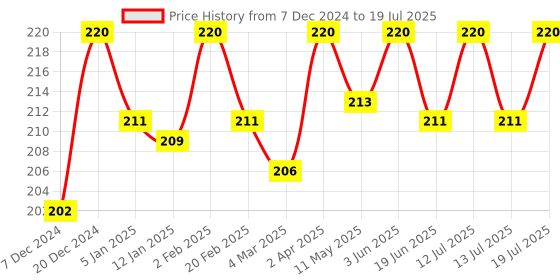 myntra.com Jiva Set Of 4 Ayurveda Neem Soap For Deep Cleansing 100 g Each jiva Price History Graph from 7 Dec 2024 to 13 Jul 2025