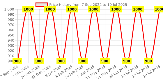 myntra.com Jiva Set Of 4 Brahmi Tablets With Triphala Tablets- 120 Tablets Each +  60 Tablets jiva Price History Graph from 7 Sep 2024 to 15 Jul 2025