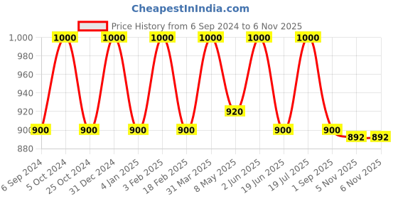 myntra.com Jiva Set Of 4 Kesar Ubtan Face Pack With Turmeric - 100g Each jiva Price History Graph from 6 Sep 2024 to 5 Nov 2025