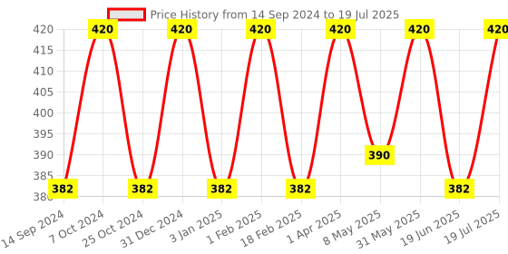 myntra.com Jiva Set Of 4 Neem Face Wash Deep Cleanses & Controls Acne-100g Each jiva Price History Graph from 14 Sep 2024 to 19 Jun 2025