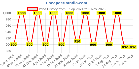 myntra.com Jiva Set Of 4 Neem Mud Pack With Multani Mitti 100g Each jiva Price History Graph from 6 Sep 2024 to 5 Nov 2025