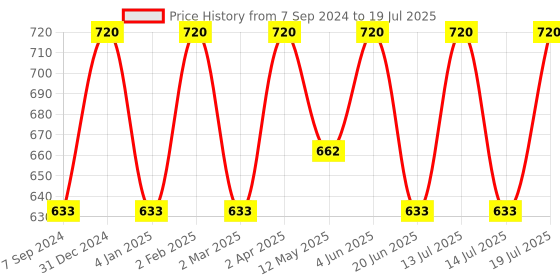 myntra.com Jiva Set Of 4 Neem Tablets For Impurities 120 Tablets Each jiva Price History Graph from 7 Sep 2024 to 14 Jul 2025