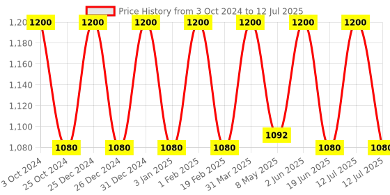 myntra.com Jiva  Set Of 4 Olive Cream For Prevents Pimples - 100g Each jiva Price History Graph from 3 Oct 2024 to 12 Jul 2025