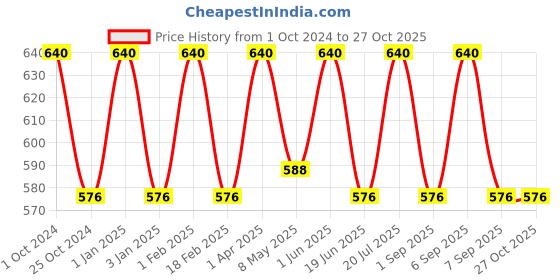 myntra.com Jiva Set Of 4 Olive Cream For Prevents Pimples - 50g Each jiva Price History Graph from 1 Oct 2024 to 27 Oct 2025